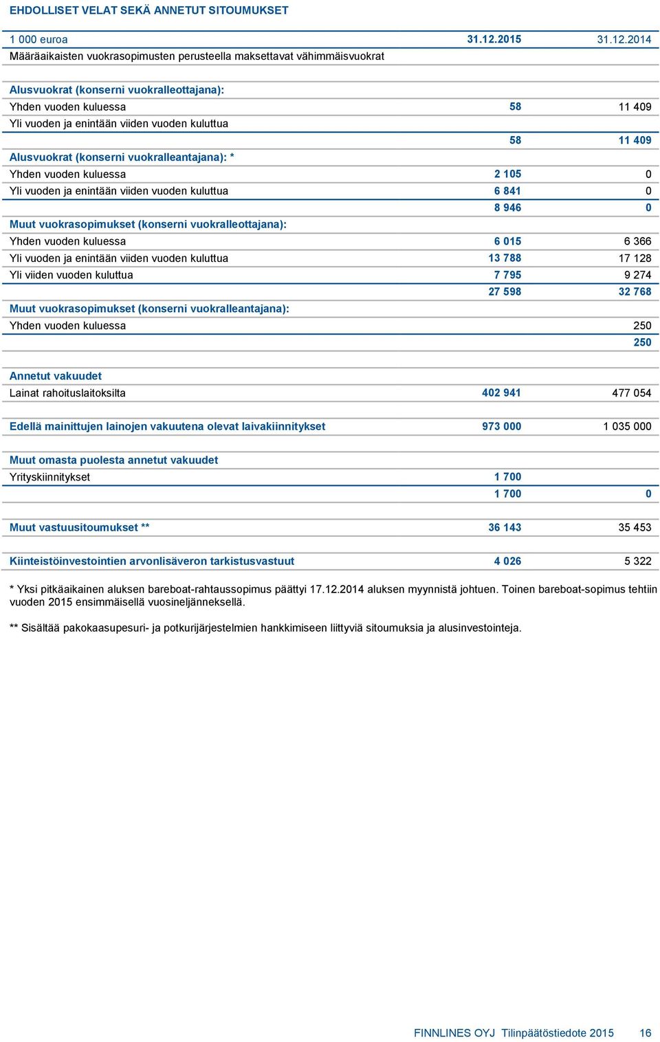 2014 Määräaikaisten vuokrasopimusten perusteella maksettavat vähimmäisvuokrat Alusvuokrat (konserni vuokralleottajana): Yhden vuoden kuluessa 58 11 409 Yli vuoden ja enintään viiden vuoden kuluttua