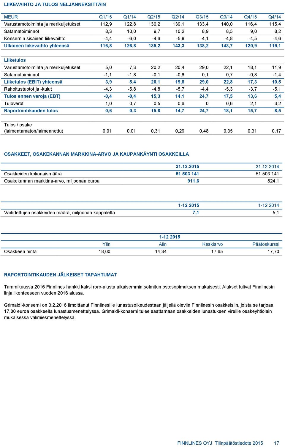 Varustamotoiminta ja merikuljetukset 5,0 7,3 20,2 20,4 29,0 22,1 18,1 11,9 Satamatoiminnot -1,1-1,8-0,1-0,6 0,1 0,7-0,8-1,4 Liiketulos (EBIT) yhteensä 3,9 5,4 20,1 19,8 29,0 22,8 17,3 10,5