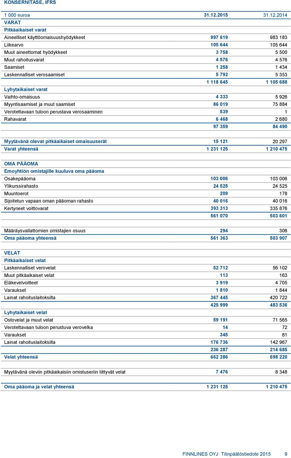 2014 VARAT Pitkäaikaiset varat Aineelliset käyttöomaisuushyödykkeet 997 619 983 183 Liikearvo 105 644 105 644 Muut aineettomat hyödykkeet 3 758 5 500 Muut rahoitusvarat 4 576 4 576 Saamiset 1 258 1