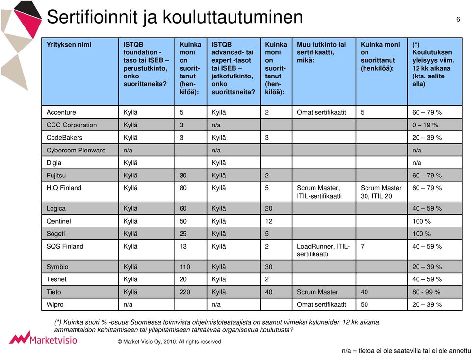 Kuinka moni on suorittanut (henkilöä): Muu tutkinto tai sertifikaatti, mikä: Kuinka moni on suorittanut (henkilöä): (*) Koulutuksen yleisyys viim. 12 kk aikana (kts.