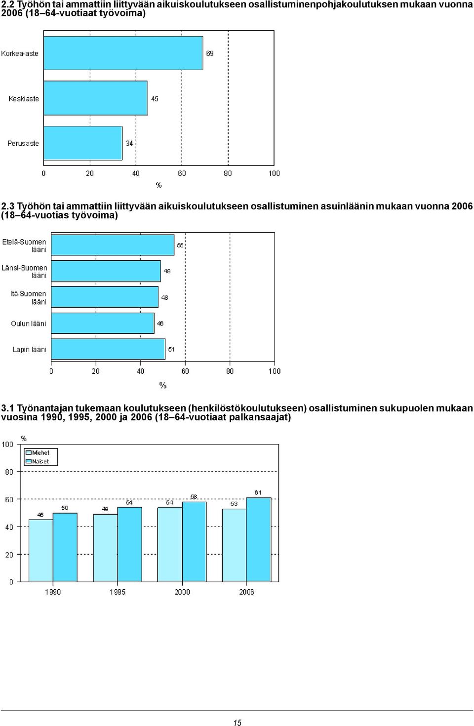 3 Työhön tai ammattiin liittyvään aikuiskoulutukseen osallistuminen asuinläänin mukaan vuonna 2006 (18