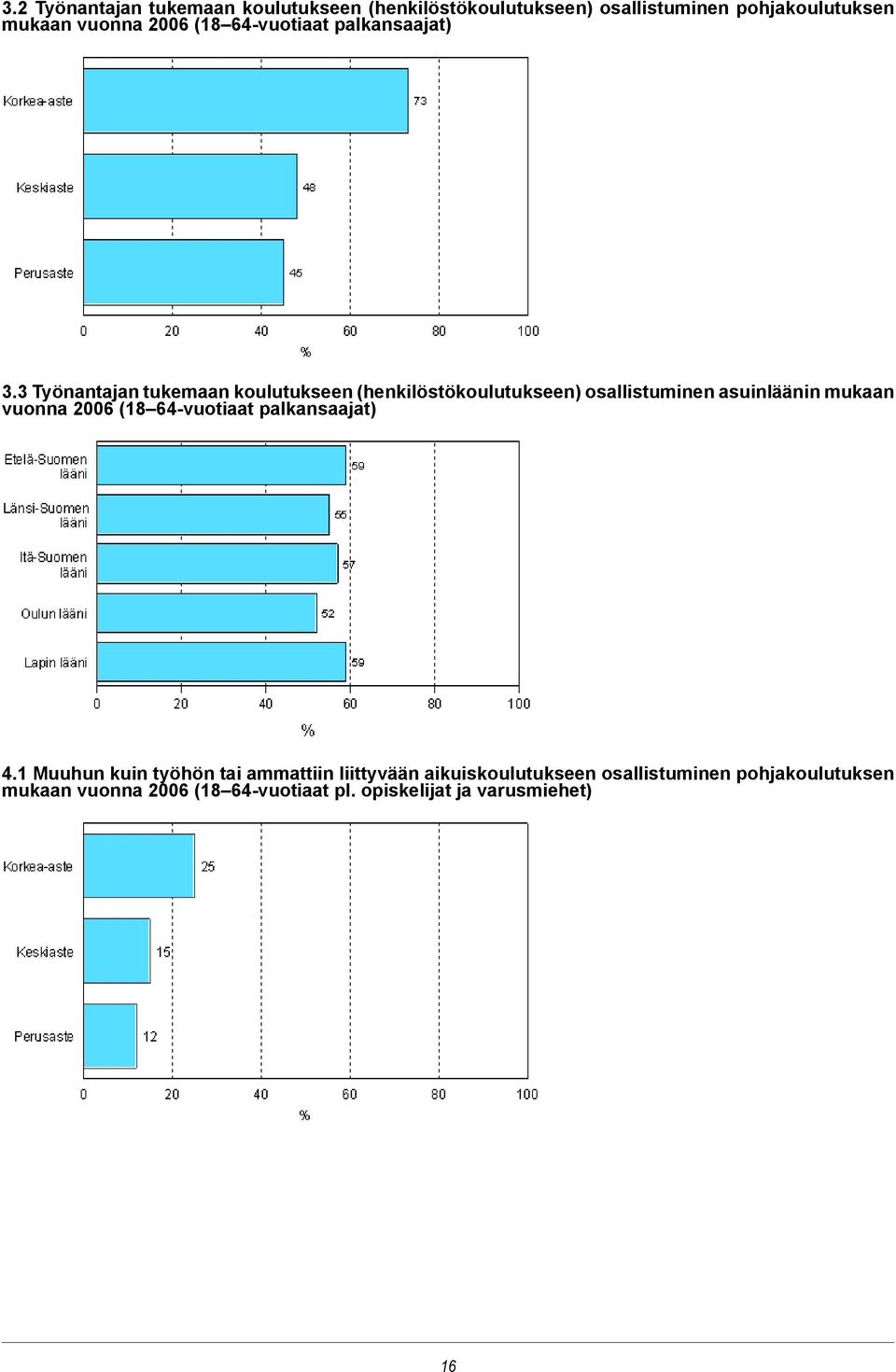 3 Työnantajan tukemaan koulutukseen (henkilöstökoulutukseen) osallistuminen asuinläänin mukaan vuonna 2006 (18