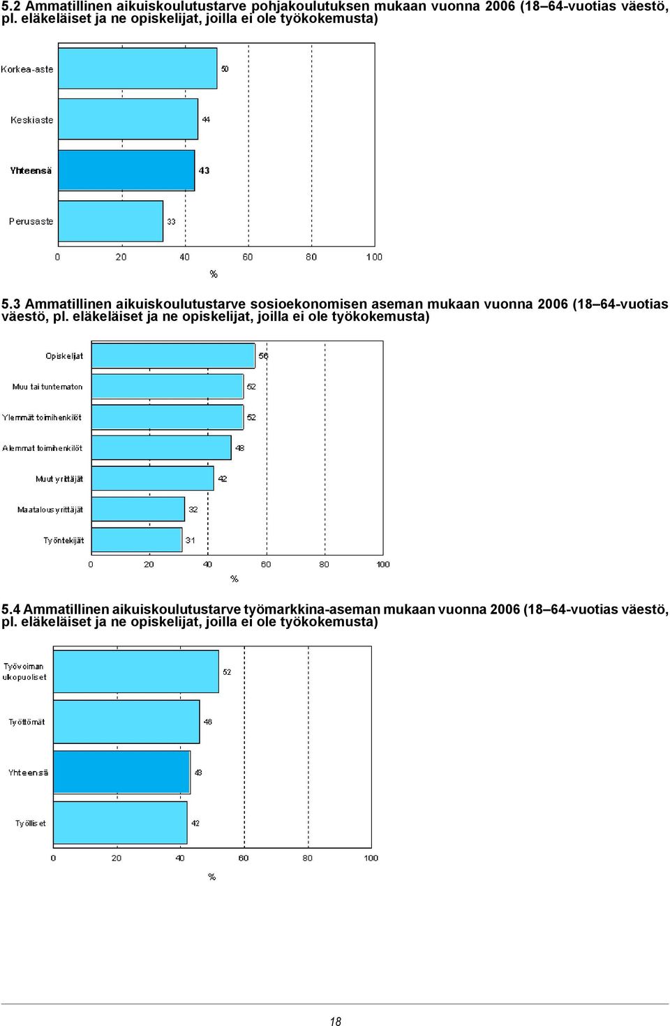 3 Ammatillinen aikuiskoulutustarve sosioekonomisen aseman mukaan vuonna 2006 (18 64-vuotias väestö, pl.