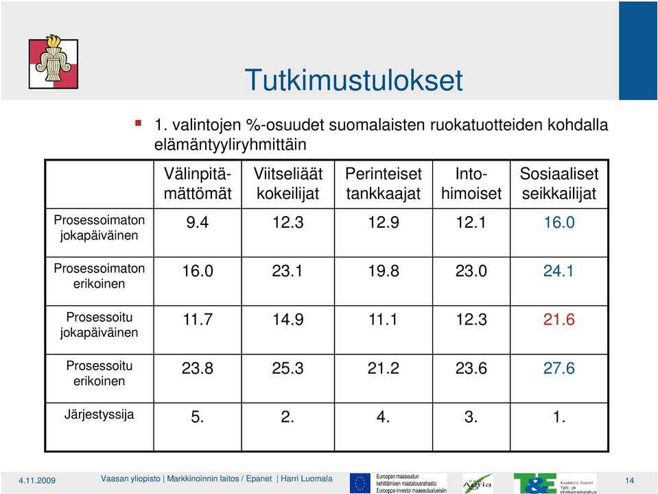 Perinteiset tankkaajat Välinpitämättömät Intohimoiset Sosiaaliset seikkailijat 9.4 12.3 12.9 12.1 16.