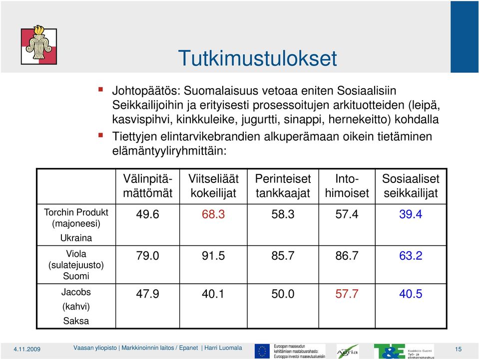 elämäntyyliryhmittäin: Torchin Produkt (majoneesi) Ukraina Viola (sulatejuusto) Suomi Jacobs (kahvi) Saksa Välinpitä- Viitseliäät