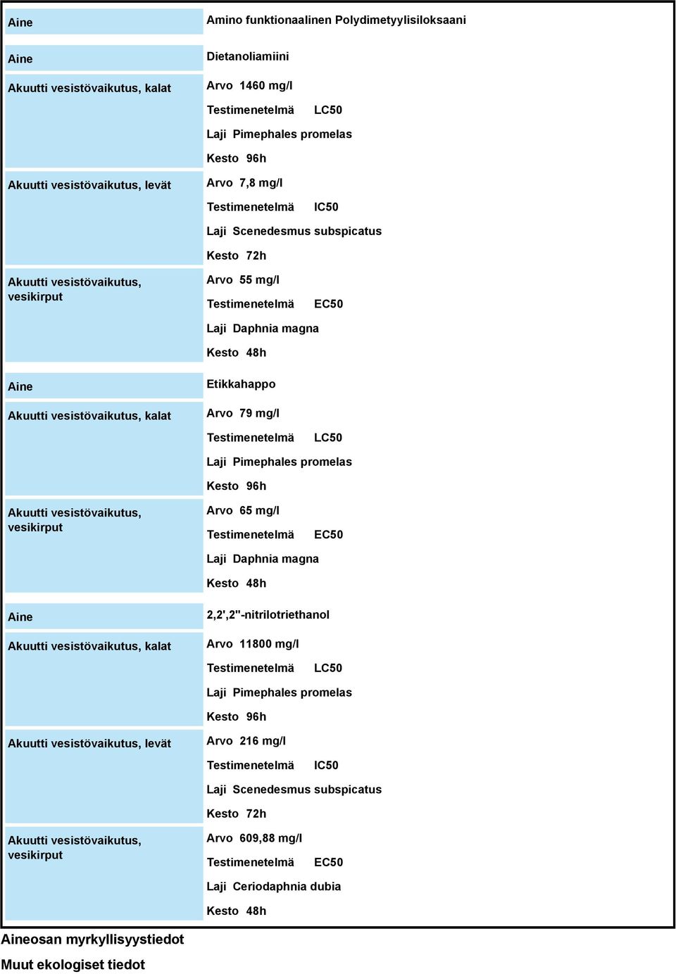 Laji Pimephales promelas Kesto 96h Akuutti vesistövaikutus, vesikirput Arvo 65 mg/l EC50 Laji Daphnia magna Kesto 48h Aine Akuutti vesistövaikutus, kalat 2,2',2''-nitrilotriethanol Arvo 11800 mg/l