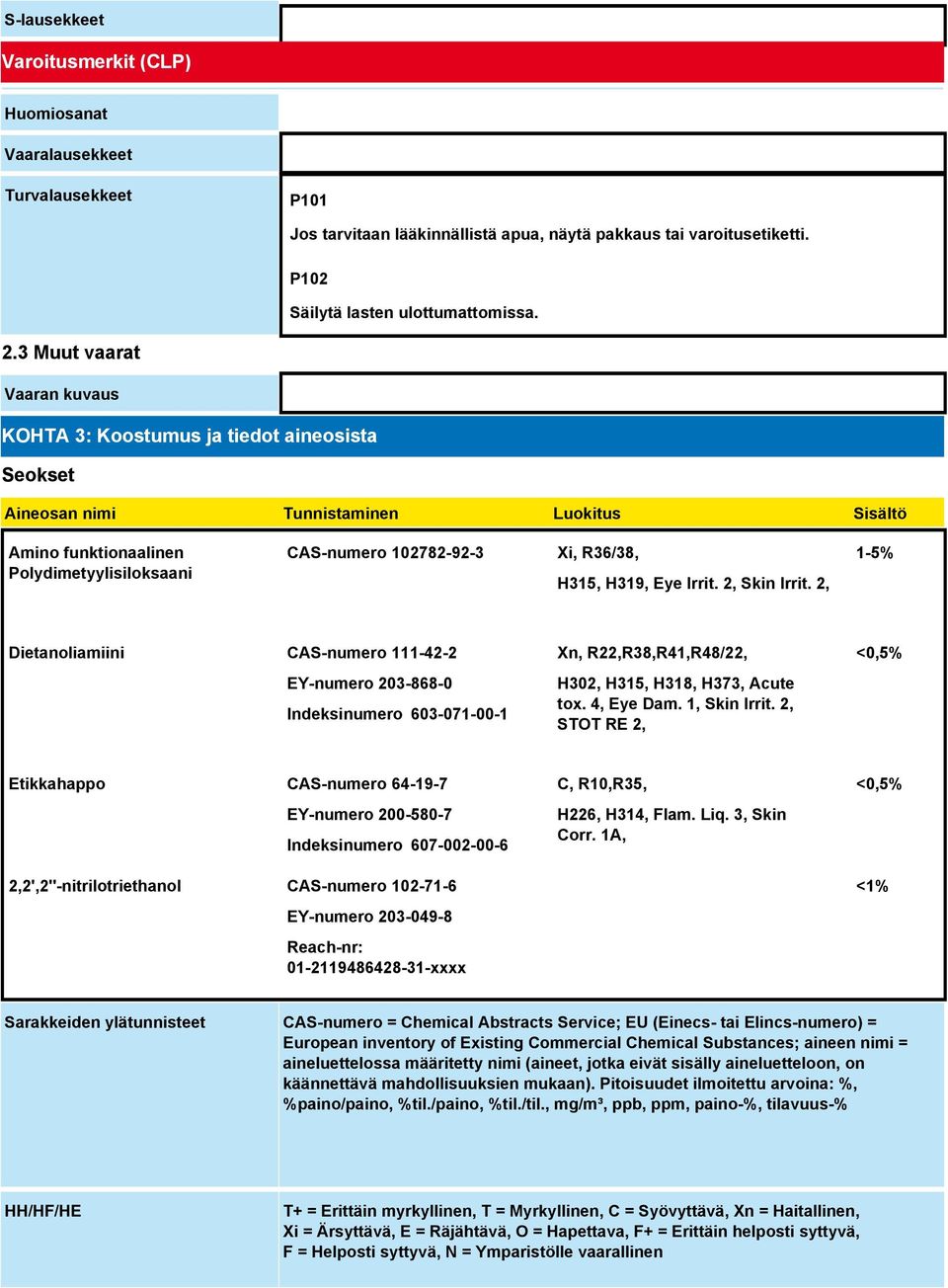 R36/38, H315, H319, Eye Irrit. 2, Skin Irrit. 2, 1-5% Dietanoliamiini CAS-numero 111-42-2 EY-numero 203-868-0 Indeksinumero 603-071-00-1 Xn, R22,R38,R41,R48/22, H302, H315, H318, H373, Acute tox.