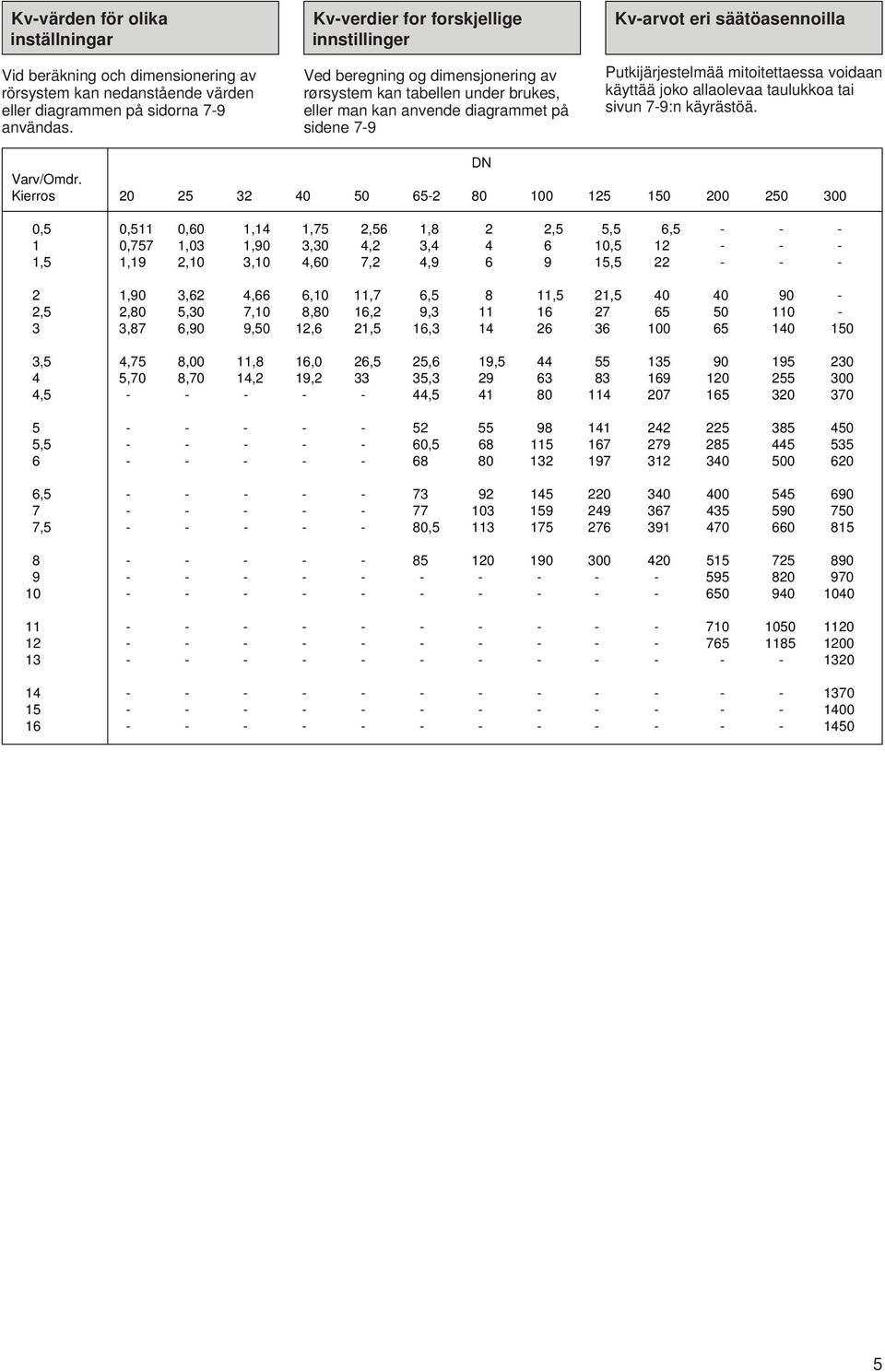 Putkijärjestelmää mitoitettaessa voidaan käyttää joko allaolevaa taulukkoa tai sivun -9:n käyrästöä. DN Varv/Omdr.