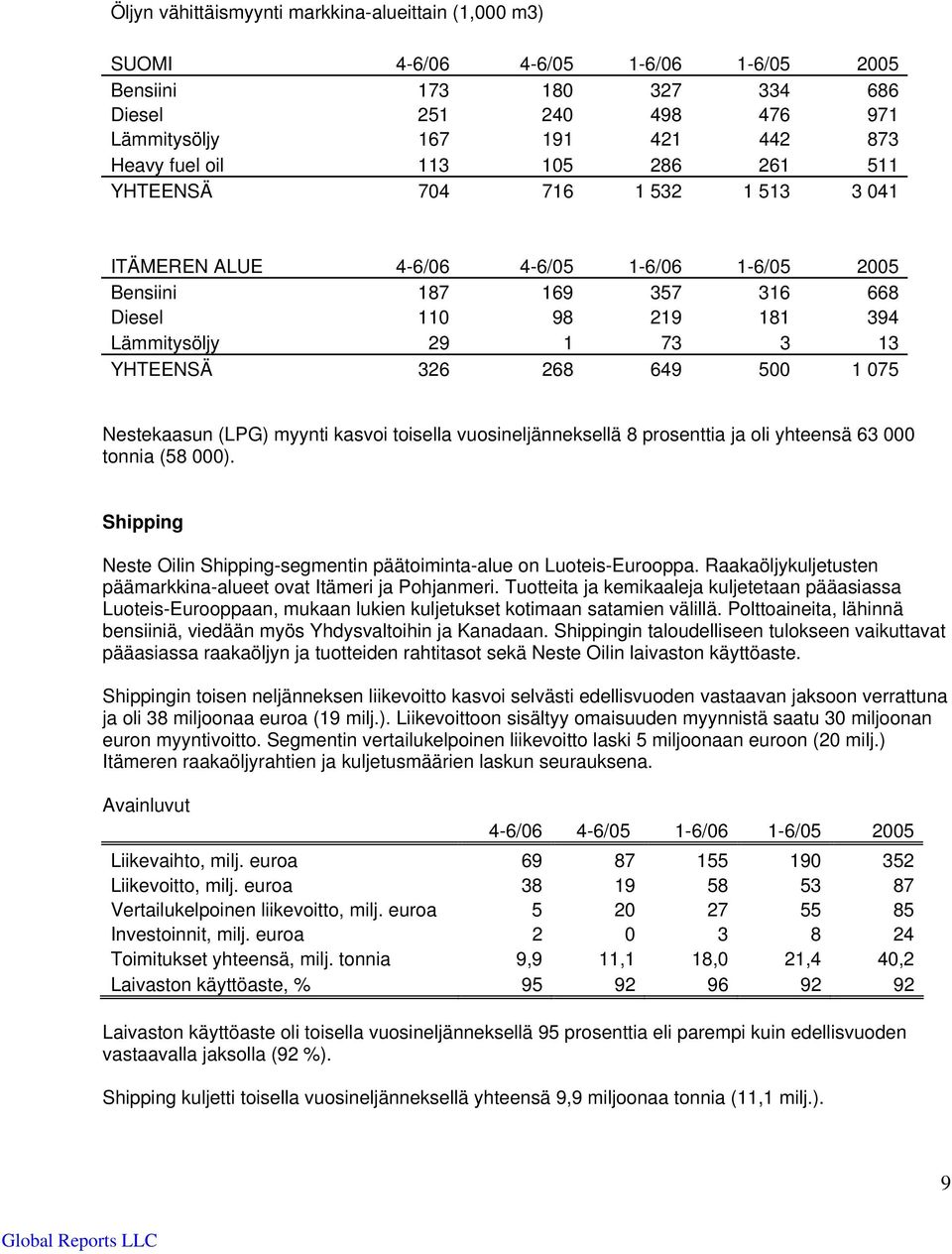 500 1 075 Nestekaasun (LPG) myynti kasvoi toisella vuosineljänneksellä 8 prosenttia ja oli yhteensä 63 000 tonnia (58 000).