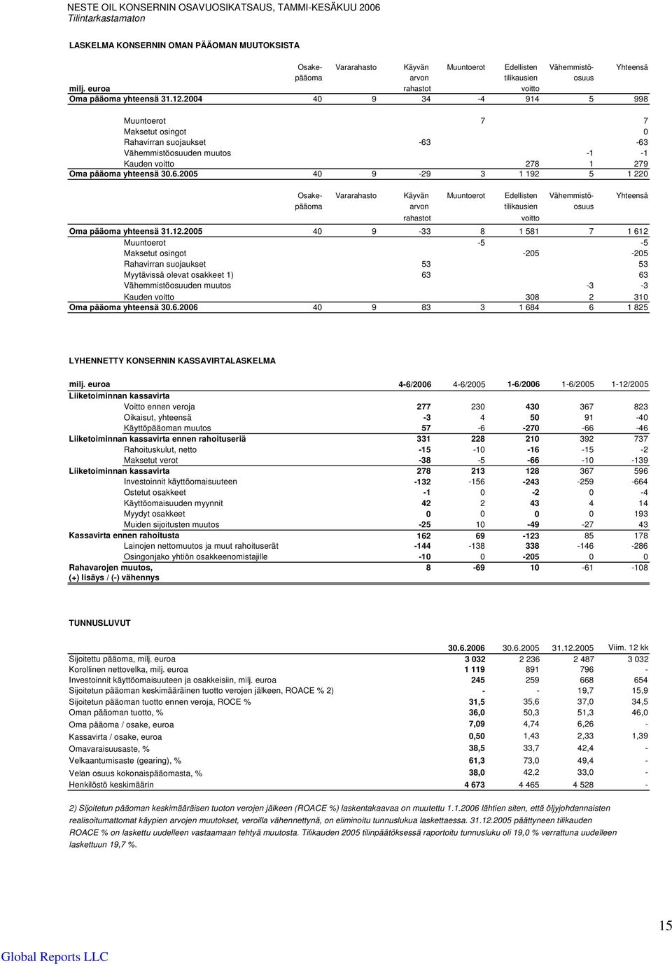 2004 40 9 34-4 914 5 998 Muuntoerot 7 7 Maksetut osingot 0 Rahavirran suojaukset -63