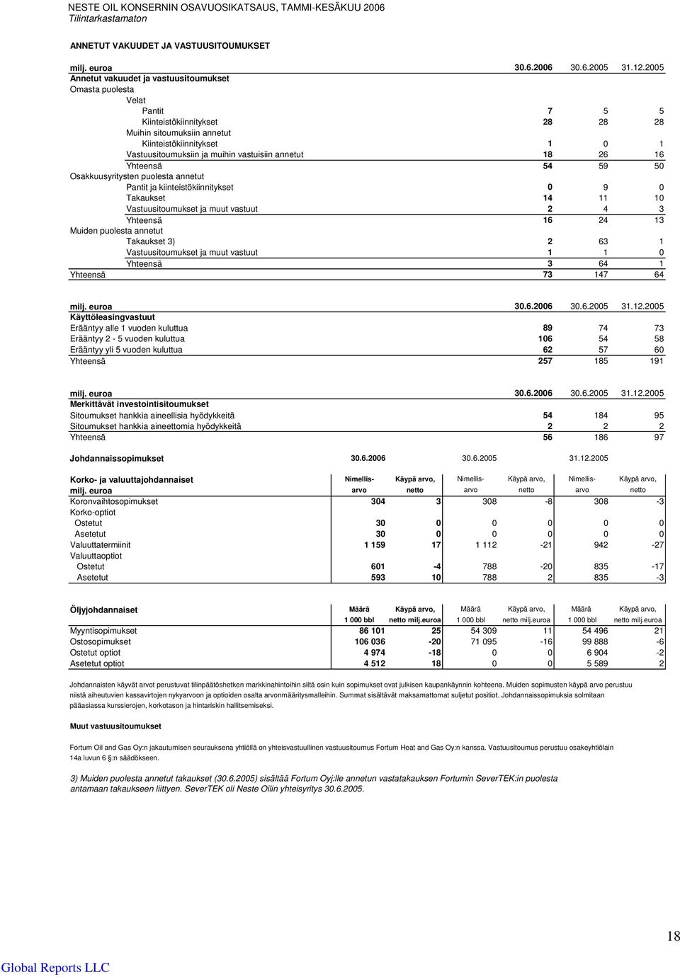 vastuisiin annetut 18 26 16 Yhteensä 54 59 50 Osakkuusyritysten puolesta annetut Pantit ja kiinteistökiinnitykset 0 9 0 Takaukset 14 11 10 Vastuusitoumukset ja muut vastuut 2 4 3 Yhteensä 16 24 13