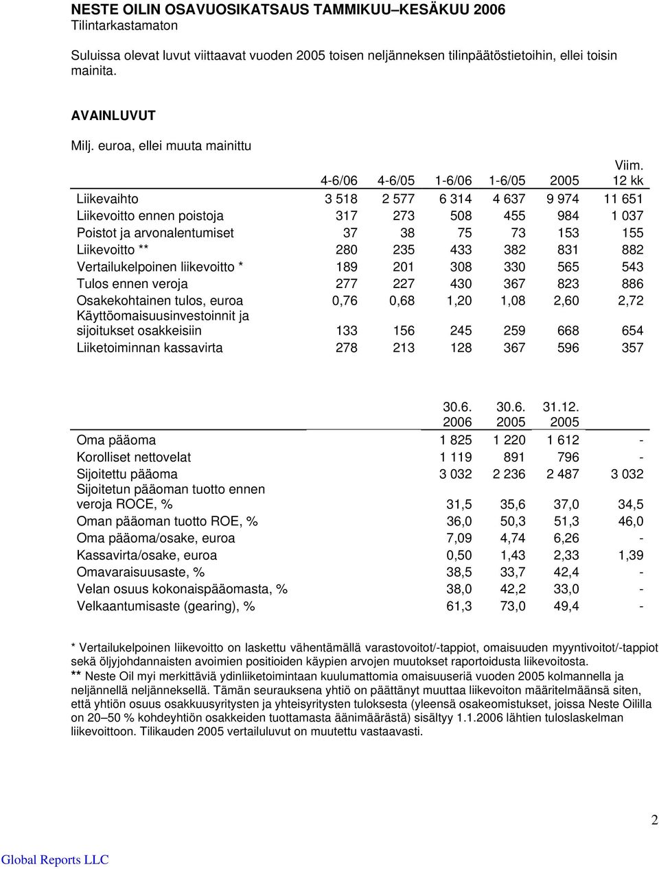 12 kk Liikevaihto 3 518 2 577 6 314 4 637 9 974 11 651 Liikevoitto ennen poistoja 317 273 508 455 984 1 037 Poistot ja arvonalentumiset 37 38 75 73 153 155 Liikevoitto ** 280 235 433 382 831 882