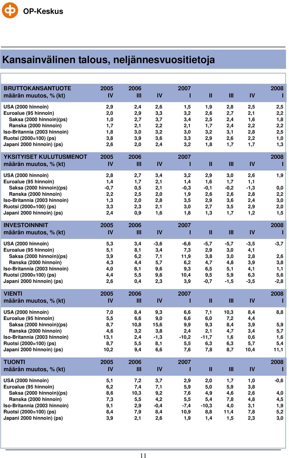 muutos, % (kt) III 7 I II III 8 I USA ( hinnoin),8,7 3, 3,,9 3,, 1,9 (9 hinnoin) 1, 1,7,1 1, 1, 1,7 1,1 Saksa ( hinnoin)(ps) -,7,,1 -,3 -,1 -, -1,3, Ranska ( hinnoin),,, 1,9,,,8, Iso-Britannia (3