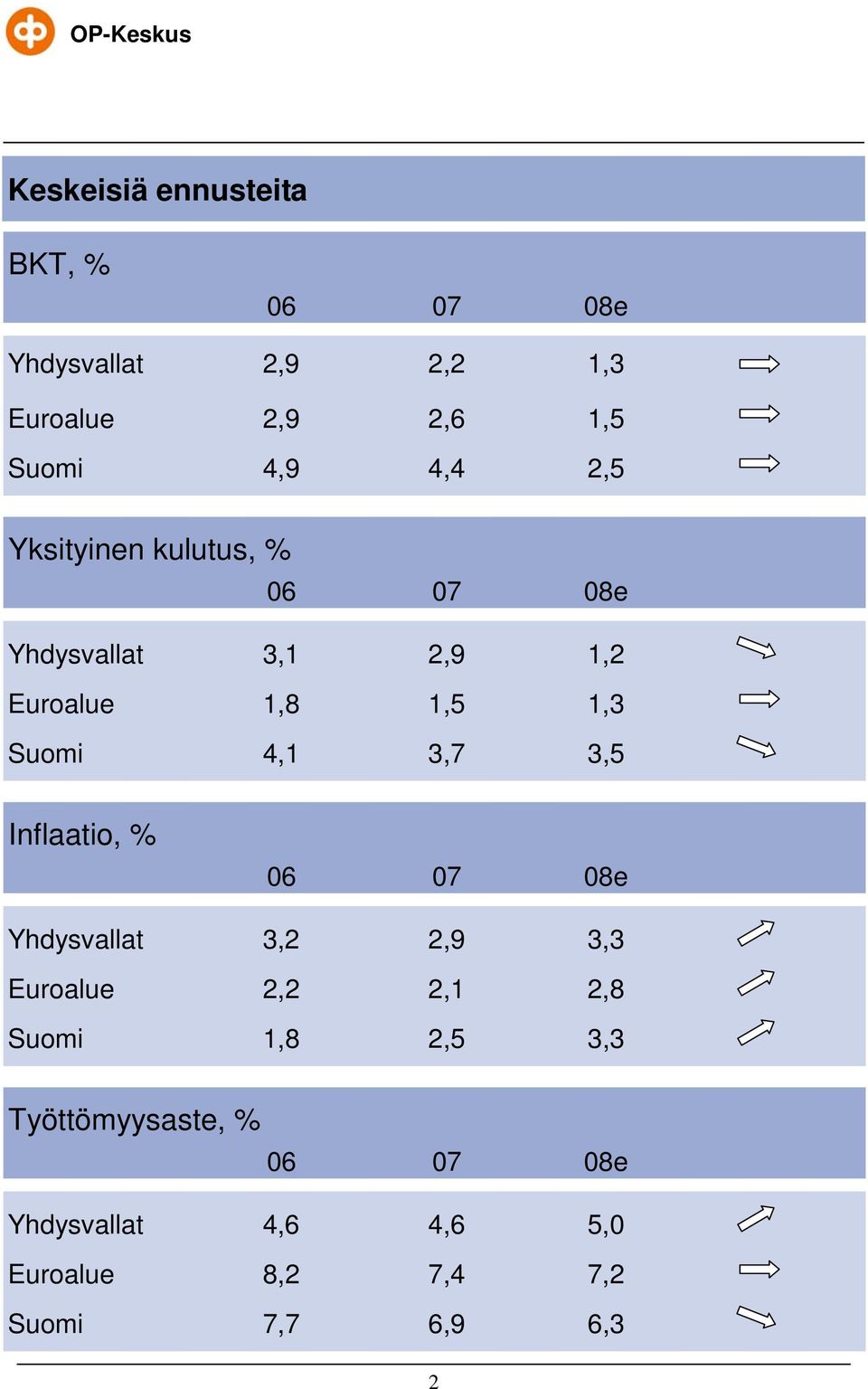 1,3 Suomi,1 3,7 3, Inflaatio, % 7 8e Yhdysvallat 3,,9 3,3,,1,8