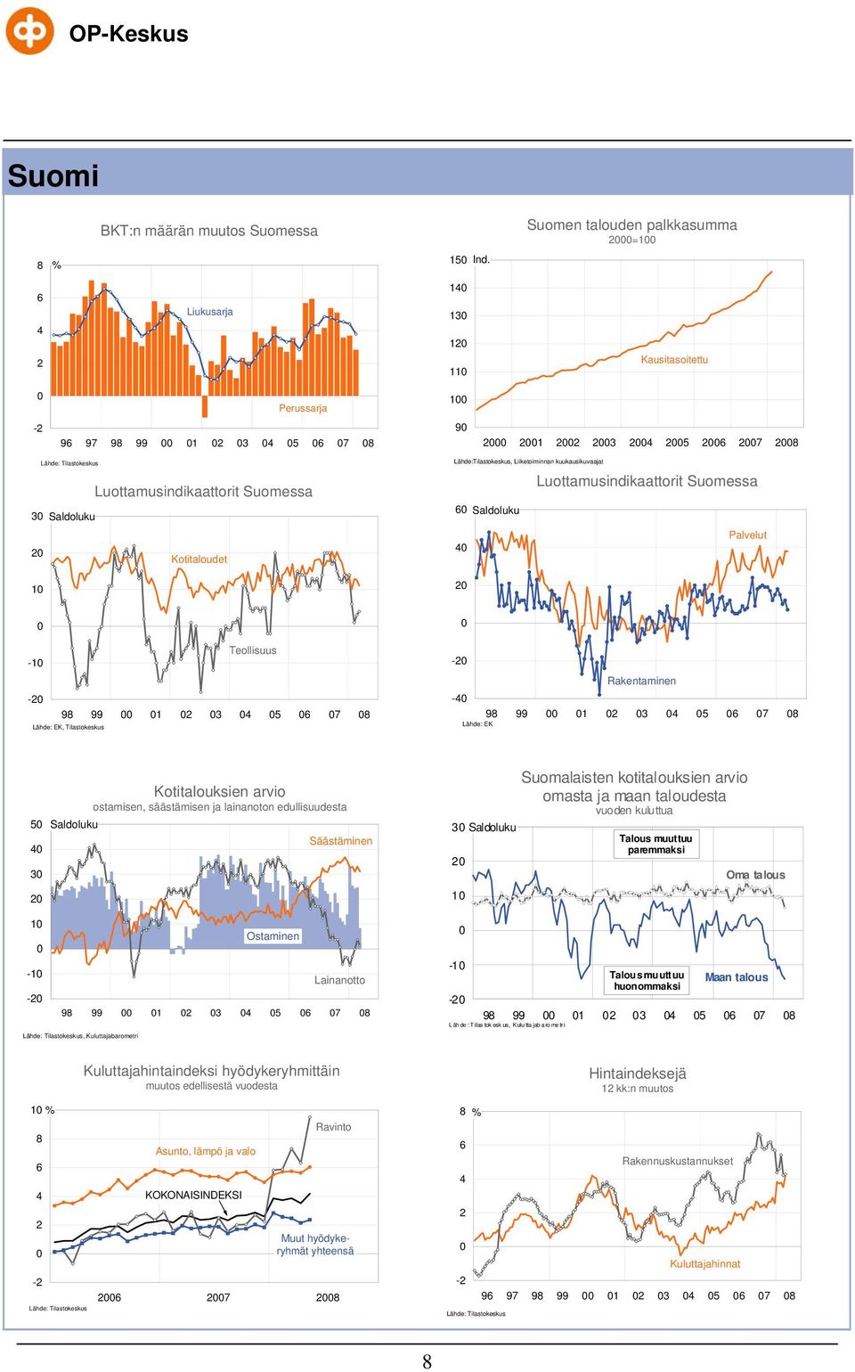 kuukausikuvaajat Luottamusindikaattorit Suomessa Saldoluku Palvelut Teollisuus -1-98 99 1 3 7 8 Lähde: EK, Tilastokeskus - Rakentaminen - 98 99 1 3 7 8 Lähde: EK 3 Saldoluku Kotitalouksien arvio