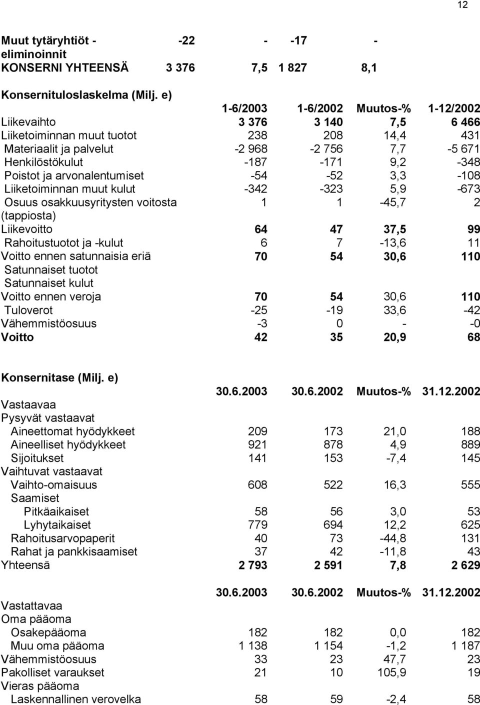 ja arvonalentumiset -54-52 3,3-108 Liiketoiminnan muut kulut -342-323 5,9-673 Osuus osakkuusyritysten voitosta 1 1-45,7 2 (tappiosta) Liikevoitto 64 47 37,5 99 Rahoitustuotot ja -kulut 6 7-13,6 11