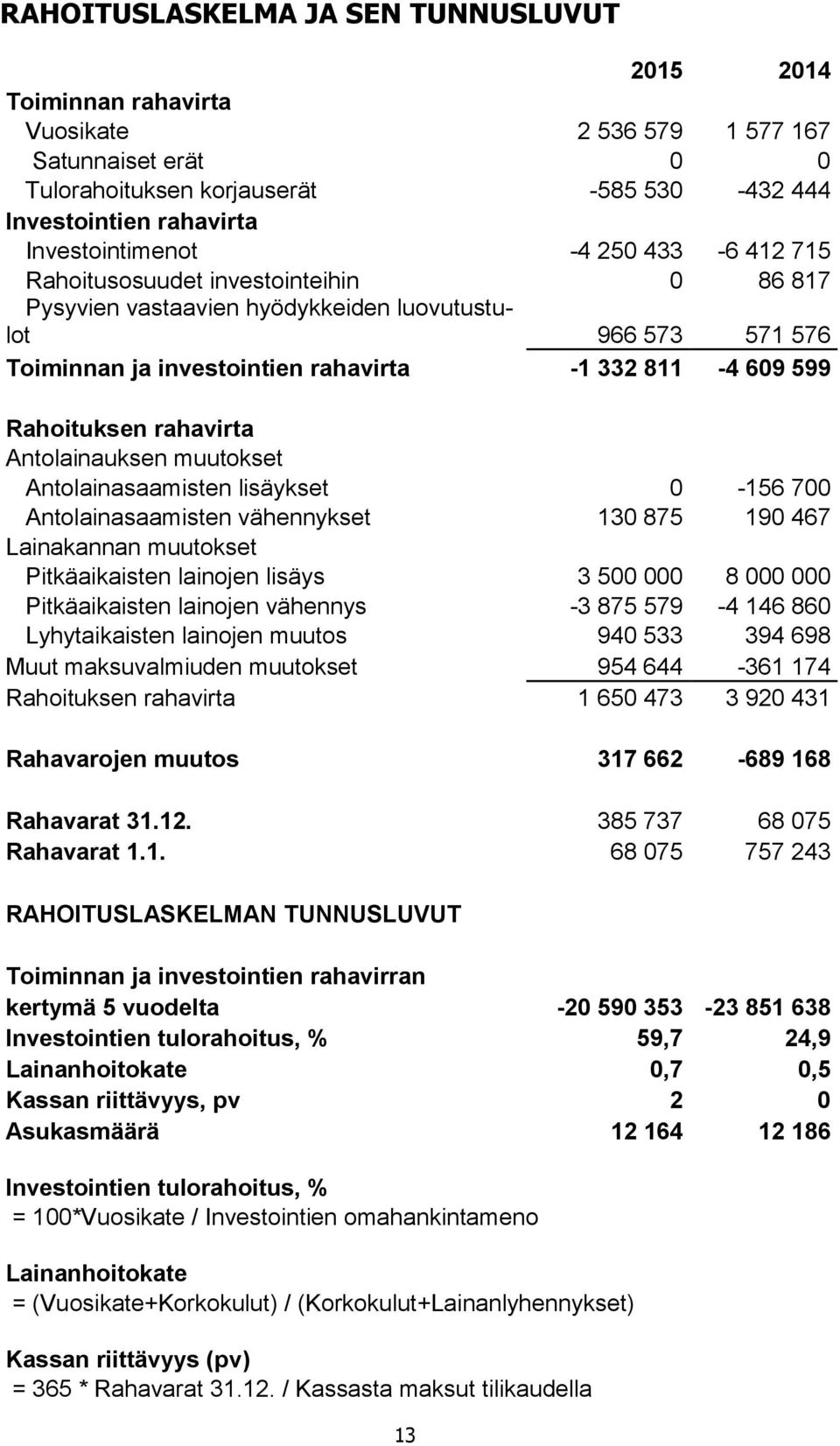 Rahoituksen rahavirta Antolainauksen muutokset Antolainasaamisten lisäykset 0-156 700 Antolainasaamisten vähennykset 130 875 190 467 Lainakannan muutokset Pitkäaikaisten lainojen lisäys 3 500 000 8