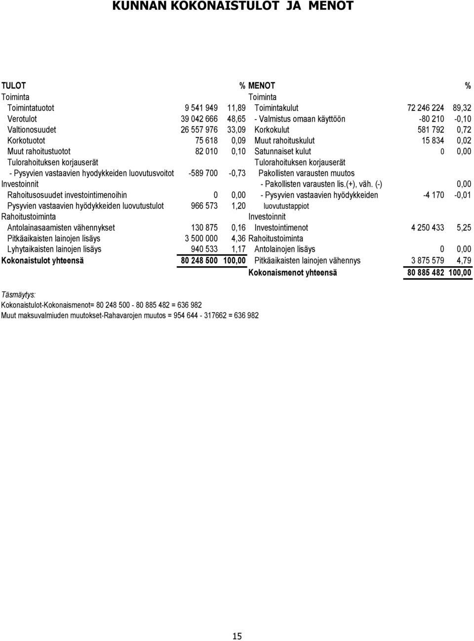 Tulorahoituksen korjauserät - Pysyvien vastaavien hyodykkeiden luovutusvoitot -589 700-0,73 Pakollisten varausten muutos Investoinnit - Pakollisten varausten lis.(+), väh.