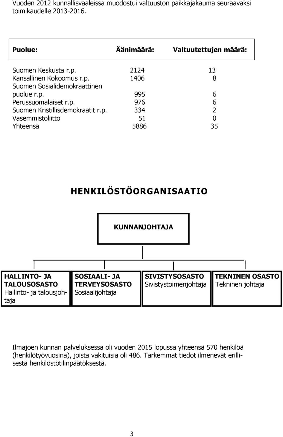 KUNNANJOHTAJA HALLINTO- JA TALOUSOSASTO Hallinto- ja talousjohtaja SOSIAALI- JA TERVEYSOSASTO Sosiaalijohtaja SIVISTYSOSASTO Sivistystoimenjohtaja TEKNINEN OSASTO Tekninen johtaja Ilmajoen