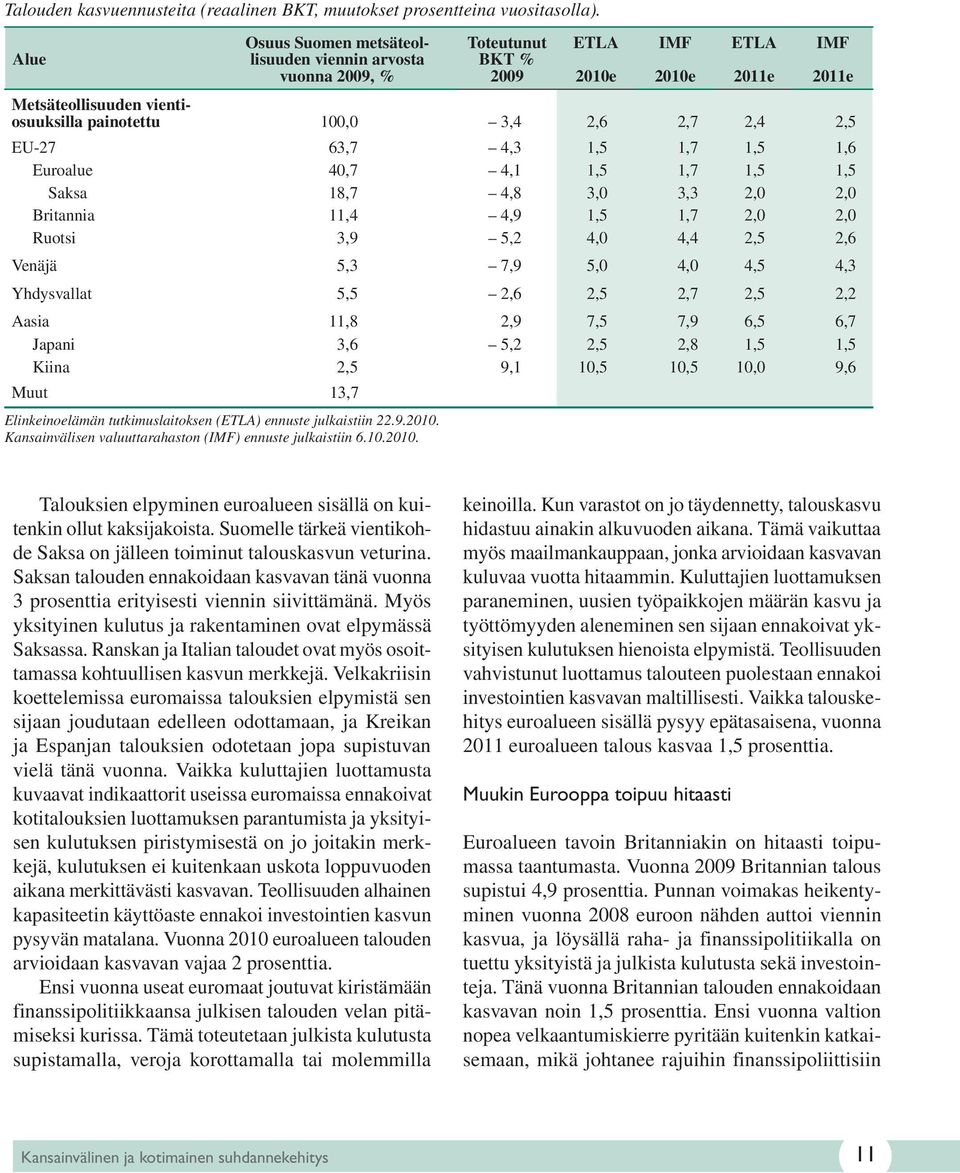 4,3 1,5 1,7 1,5 1,6 Euroalue 40,7 4,1 1,5 1,7 1,5 1,5 Saksa 18,7 4,8 3,0 3,3 2,0 2,0 Britannia 11,4 4,9 1,5 1,7 2,0 2,0 Ruotsi 3,9 5,2 4,0 4,4 2,5 2,6 Venäjä 5,3 7,9 5,0 4,0 4,5 4,3 Yhdysvallat 5,5