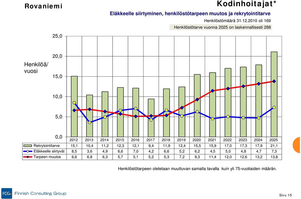 2021 2022 2023 2024 2025 Rekrytointitarve 15,1 10,4 11,2 12,3 12,1 9,4 11,9 12,4 15,5 15,9 17,0 17,3 17,9 21,1 Eläkkeelle