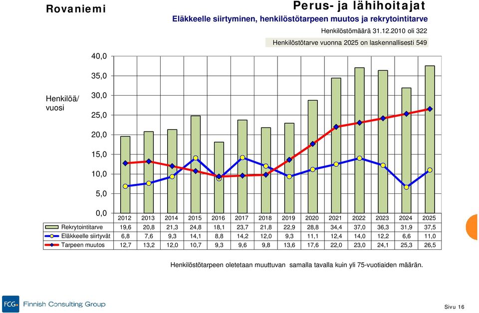 2021 2022 2023 2024 2025 Rekrytointitarve 19,6 20,8 21,3 24,8 18,1 23,7 21,8 22,9 28,8 34,4 37,0 36,3 31,9 37,5 Eläkkeelle siirtyvät 6,8