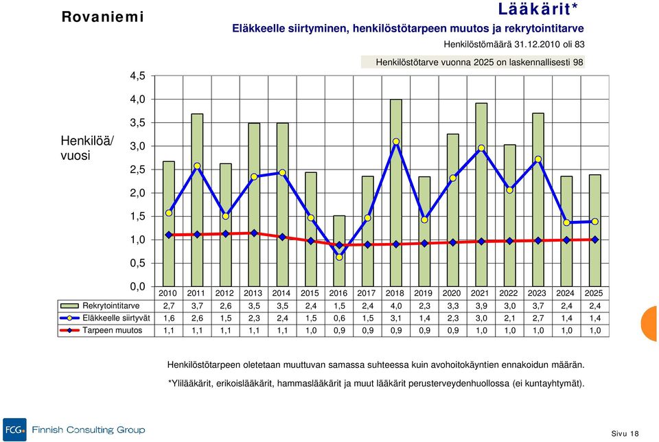 2024 2025 Rekrytointitarve 2,7 3,7 2,6 3,5 3,5 2,4 1,5 2,4 4,0 2,3 3,3 3,9 3,0 3,7 2,4 2,4 Eläkkeelle siirtyvät 1,6 2,6 1,5 2,3 2,4 1,5 0,6 1,5 3,1 1,4 2,3 3,0 2,1