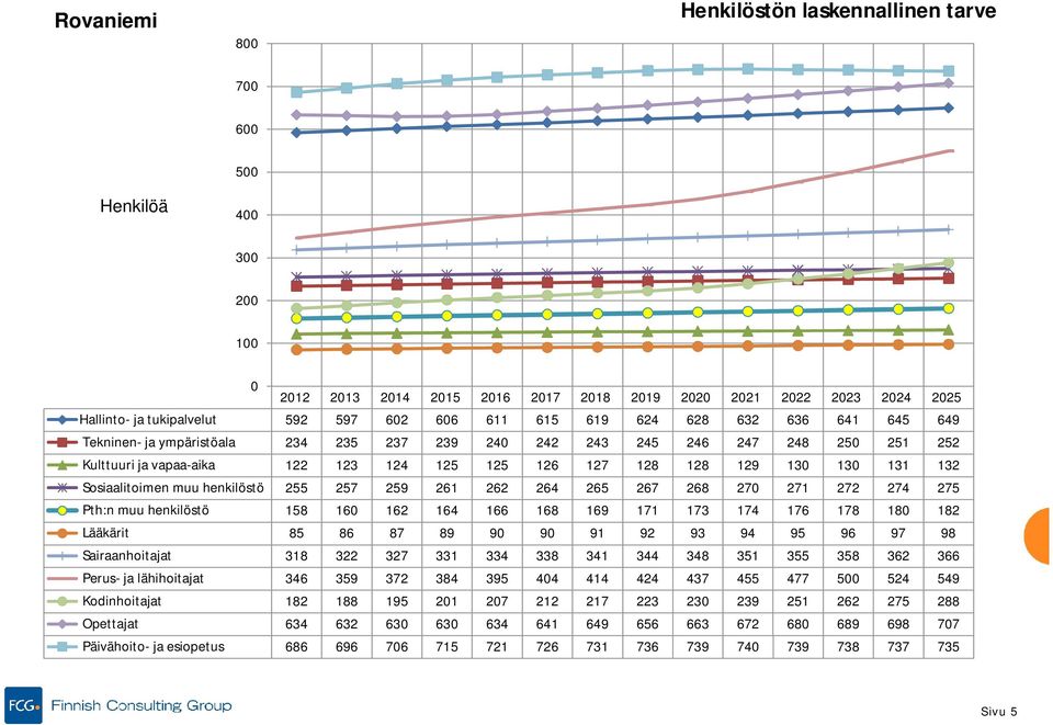 Sosiaalitoimen muu henkilöstö 255 257 259 261 262 264 265 267 268 270 271 272 274 275 Pth:n muu henkilöstö 158 160 162 164 166 168 169 171 173 174 176 178 180 182 Lääkärit 85 86 87 89 90 90 91 92 93