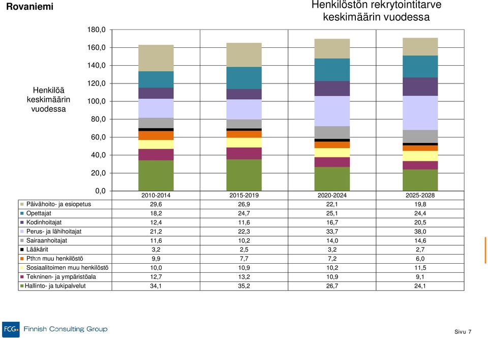 lähihoitajat 21,2 22,3 33,7 38,0 Sairaanhoitajat 11,6 10,2 14,0 14,6 Lääkärit 3,2 2,5 3,2 2,7 Pth:n muu henkilöstö 9,9 7,7 7,2 6,0