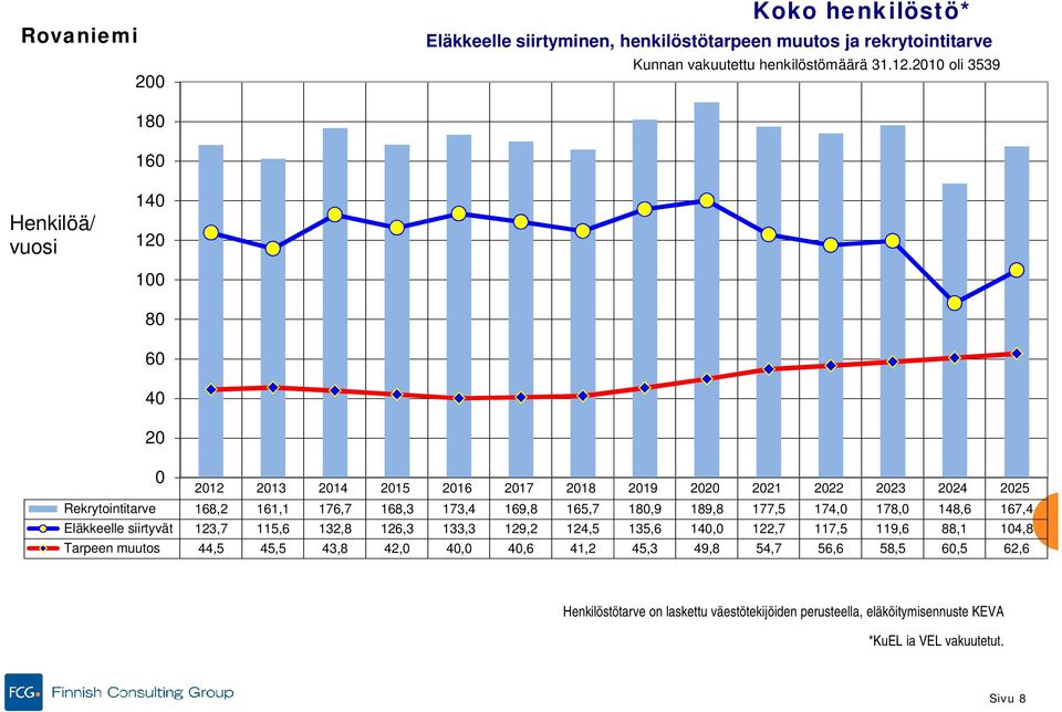 161,1 176,7 168,3 173,4 169,8 165,7 180,9 189,8 177,5 174,0 178,0 148,6 167,4 Eläkkeelle siirtyvät 123,7 115,6 132,8 126,3 133,3 129,2 124,5