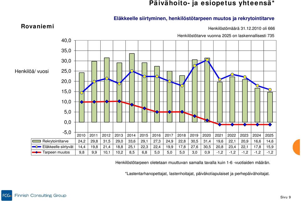 2025 Rekrytointitarve 24,2 29,8 31,5 29,0 33,6 29,1 27,3 24,9 22,8 30,5 31,4 19,6 22,1 20,9 16,6 14,6 Eläkkeelle siirtyvät 14,4 19,8 21,4 18,8 25,1 22,3 22,4 19,9 17,8 27,6