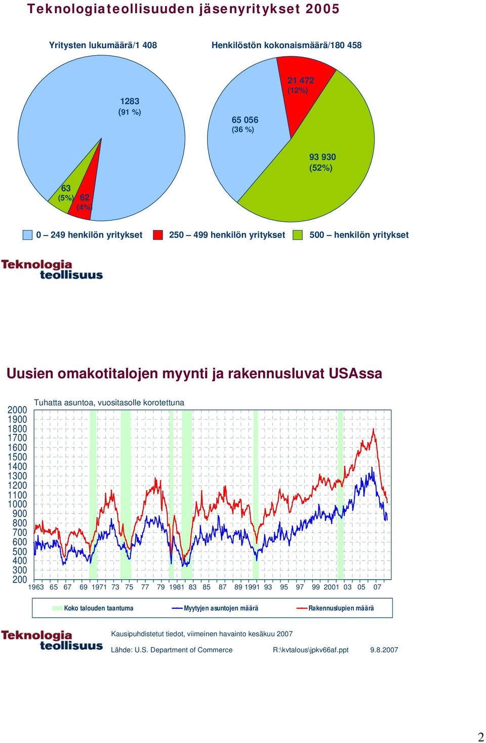 8 7 6 5 4 3 2 Tuhatta asuntoa, vuositasolle korotettuna 1963 65 67 69 1971 73 75 77 79 1981 83 85 87 89 1991 93 95 97 99 21 3 5 7 Koko talouden taantuma