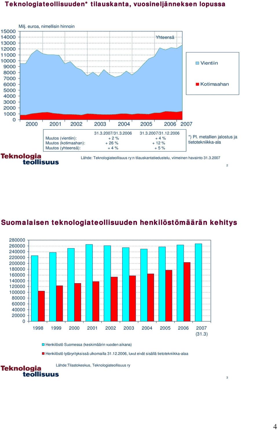 metallien jalostus ja tietotekniikka-ala Lähde: Teknologiateollisuus ry:n tilauskantatiedustelu, viimeinen havainto 31