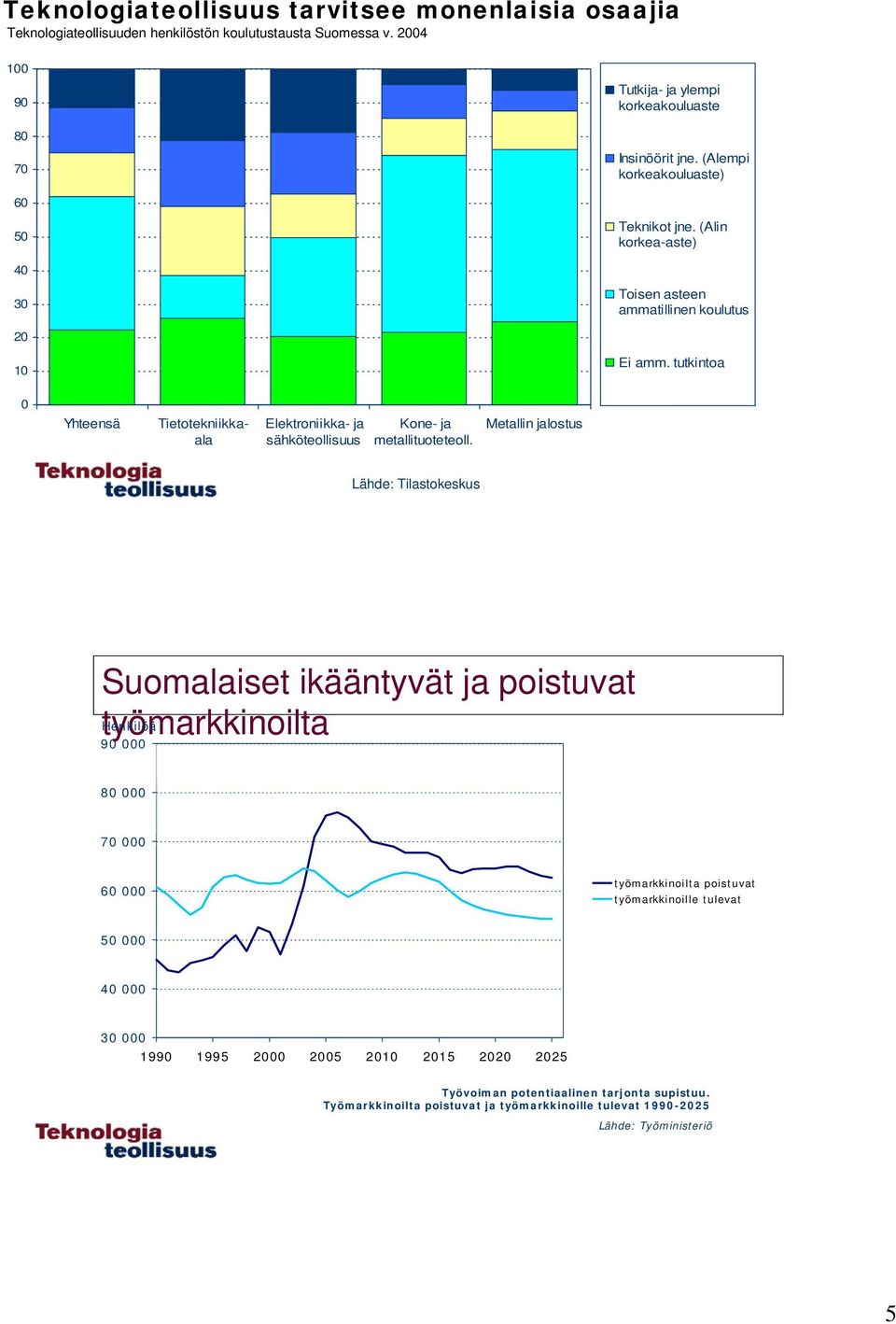 tutkintoa Yhteensä Tietotekniikkaala Elektroniikka- ja sähköteollisuus Kone- ja metallituoteteoll.