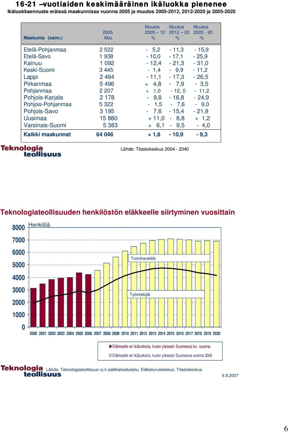 27 + 1, - 12, - 11,2 Pohjois-Karjala 2 178-9,8-16,8-24,9 Pohjois-Pohjanmaa 5 322-1,5-7,6-9, Pohjois-Savo 3 195-7,6-15,4-21,9 Uusimaa 15 88 + 11, - 8,8 + 1,2 Varsinais-Suomi 5 383 + 6,1-9,5-4, Kaikki