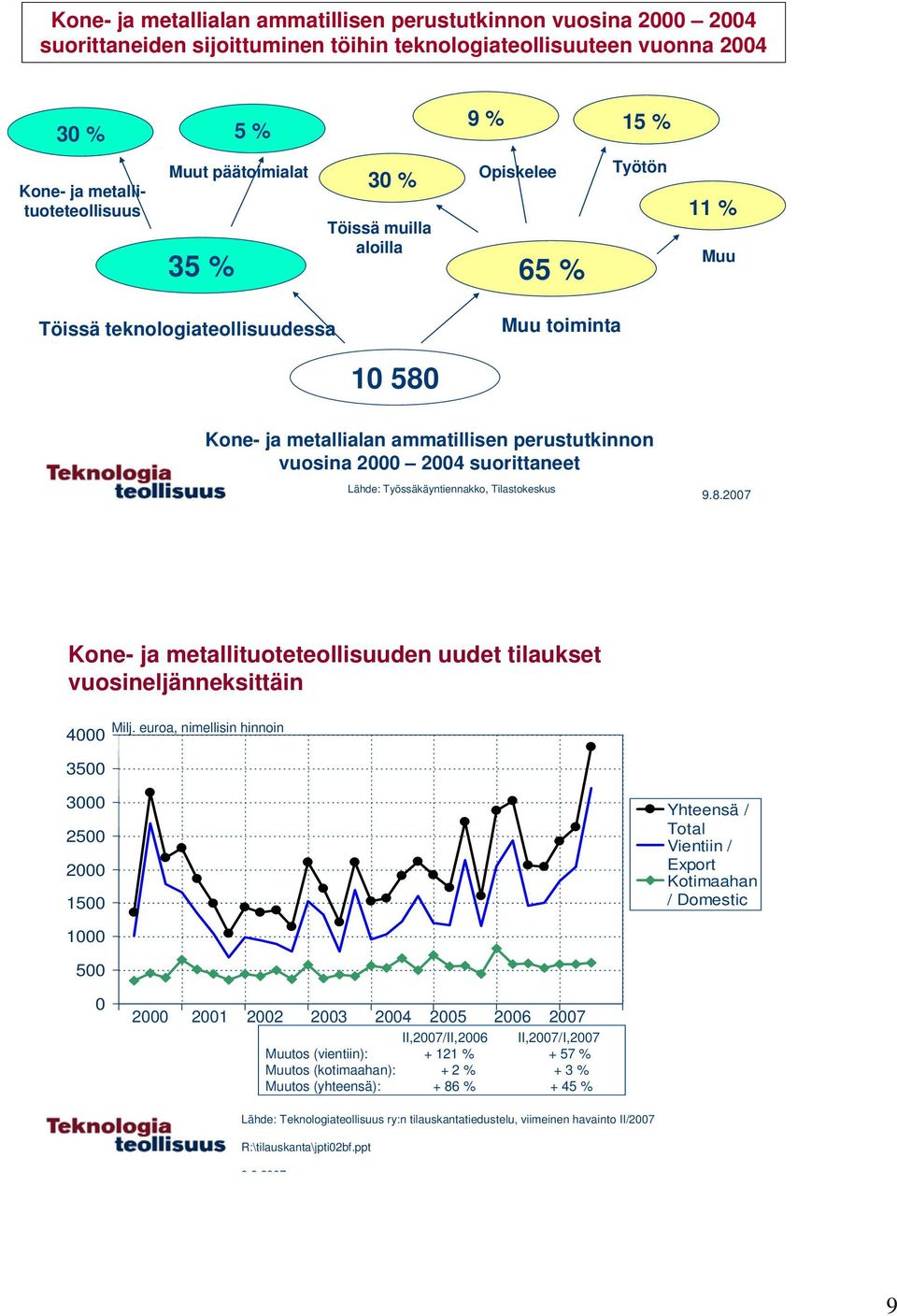 Työssäkäyntiennakko, Tilastokeskus 9.8.27 Kone- ja metallituoteteollisuuden uudet tilaukset vuosineljänneksittäin Milj.