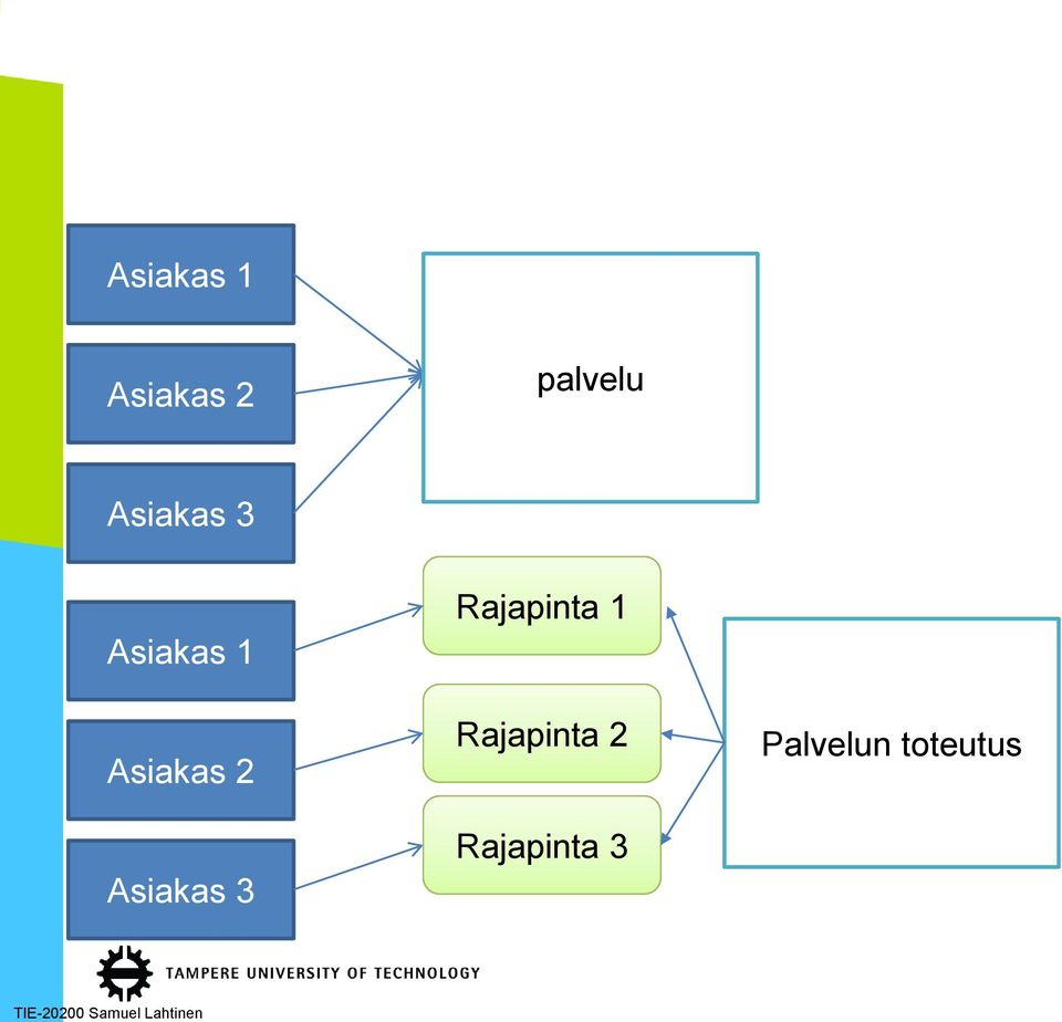 Asiakas 3 Rajapinta 1