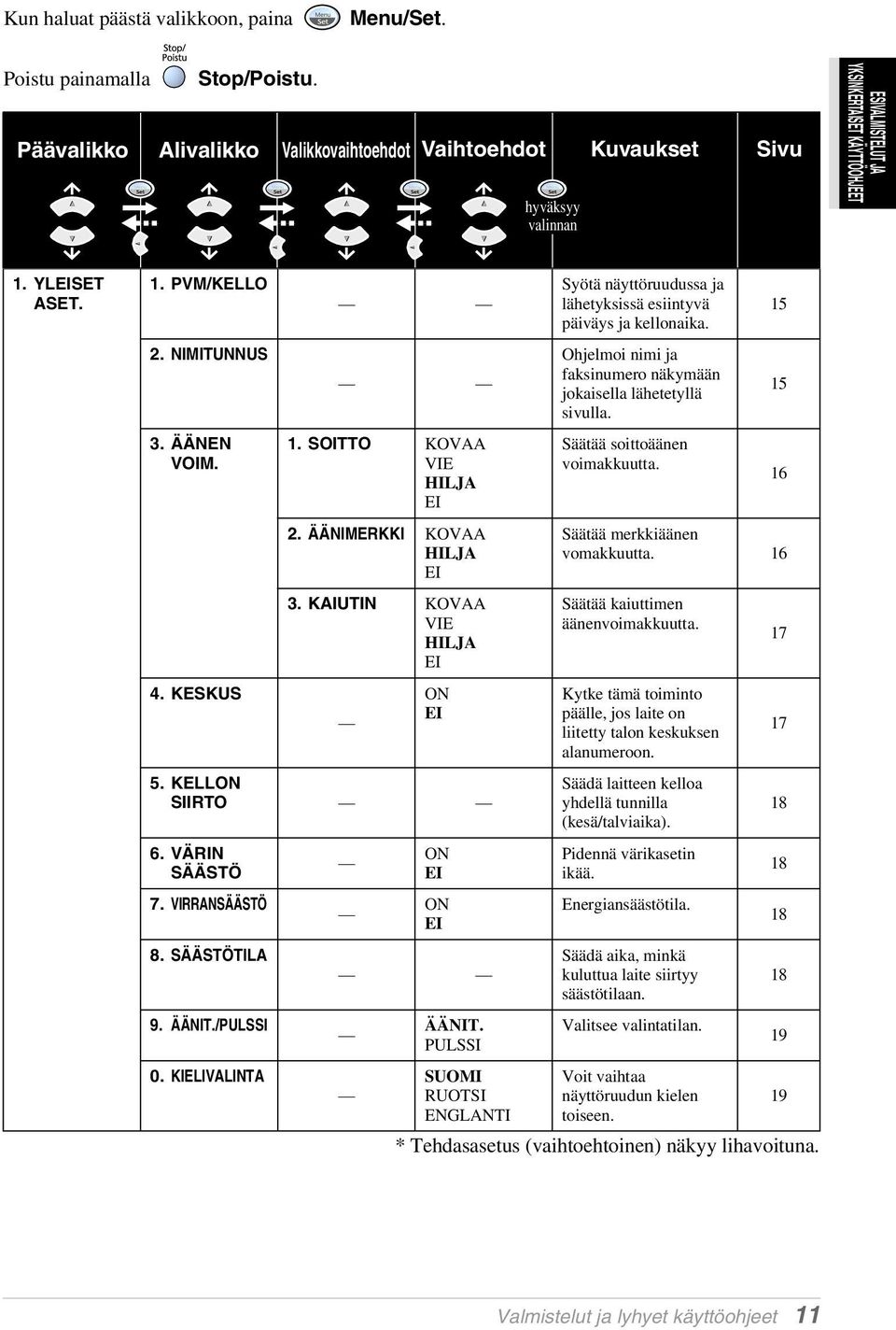 KESKUS 1. SOITTO KOVAA VIE HILJA EI 2. ÄÄNIMERKKI KOVAA HILJA EI 3. KAIUTIN KOVAA VIE HILJA EI ON EI 5. KELLON SIIRTO 6. VÄRIN SÄÄSTÖ 7. VIRRANSÄÄSTÖ 8. SÄÄSTÖTILA 9. ÄÄNIT./PULSSI 0.