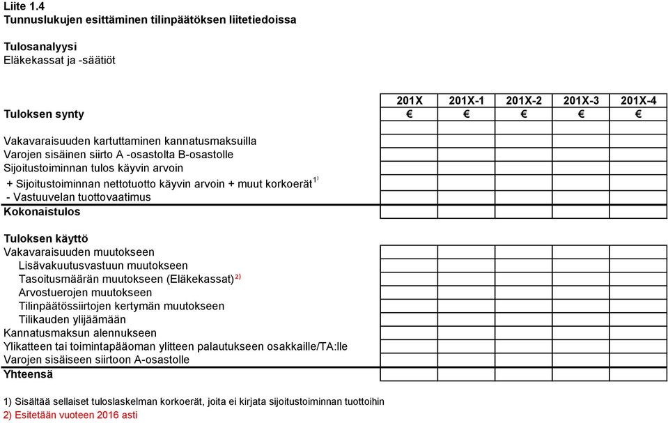 nettotuotto käyvin arvoin + muut korkoerät 1) - Vastuuvelan tuottovaatimus Kokonaistulos Tuloksen käyttö Vakavaraisuuden muutokseen Lisävakuutusvastuun muutokseen Tasoitusmäärän muutokseen