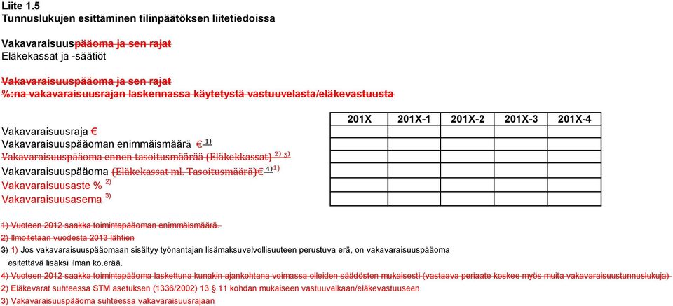 Vakavaraisuuspääoma (Eläkekassat ml. Tasoitusmäärä) ⁴) 1) Vakavaraisuusaste % 2) Vakavaraisuusasema 3) 1) Vuoteen 2012 saakka toimintapääoman enimmäismäärä.