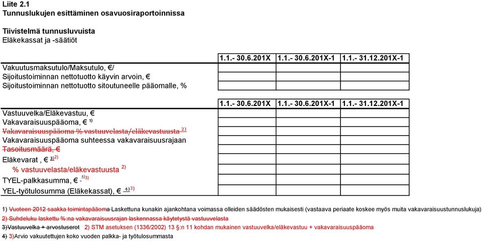 pääomalle, % Vastuuvelka/Eläkevastuu, Vakavaraisuuspääoma, ¹) Vakavaraisuuspääoma % vastuuvelasta/eläkevastuusta ²) Vakavaraisuuspääoma suhteessa vakavaraisuusrajaan Tasoitusmäärä, Eläkevarat, ³) 2)