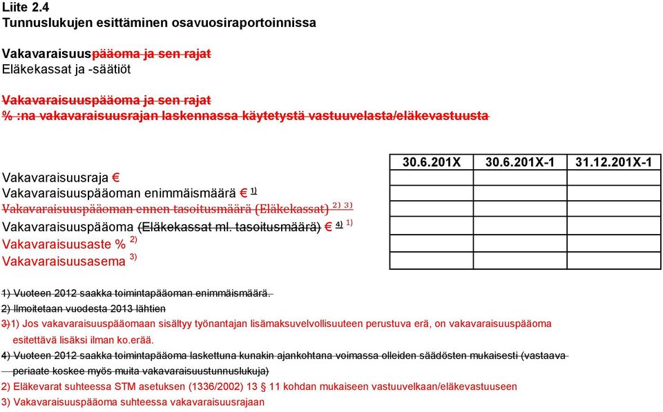Vakavaraisuuspääoman ennen tasoitusmäärä (Eläkekassat) ²) ³) Vakavaraisuuspääoma (Eläkekassat ml. tasoitusmäärä) ⁴) 1) Vakavaraisuusaste % 2) Vakavaraisuusasema 3) 30.6.201X 30.6.201X-1 31.12.