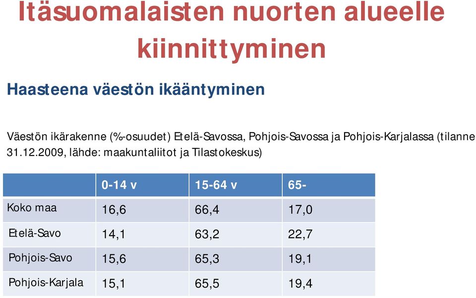 12.2009, lähde: maakuntaliitot ja Tilastokeskus) 0-14 v 15-64 v 65- Koko maa 16,6 66,4