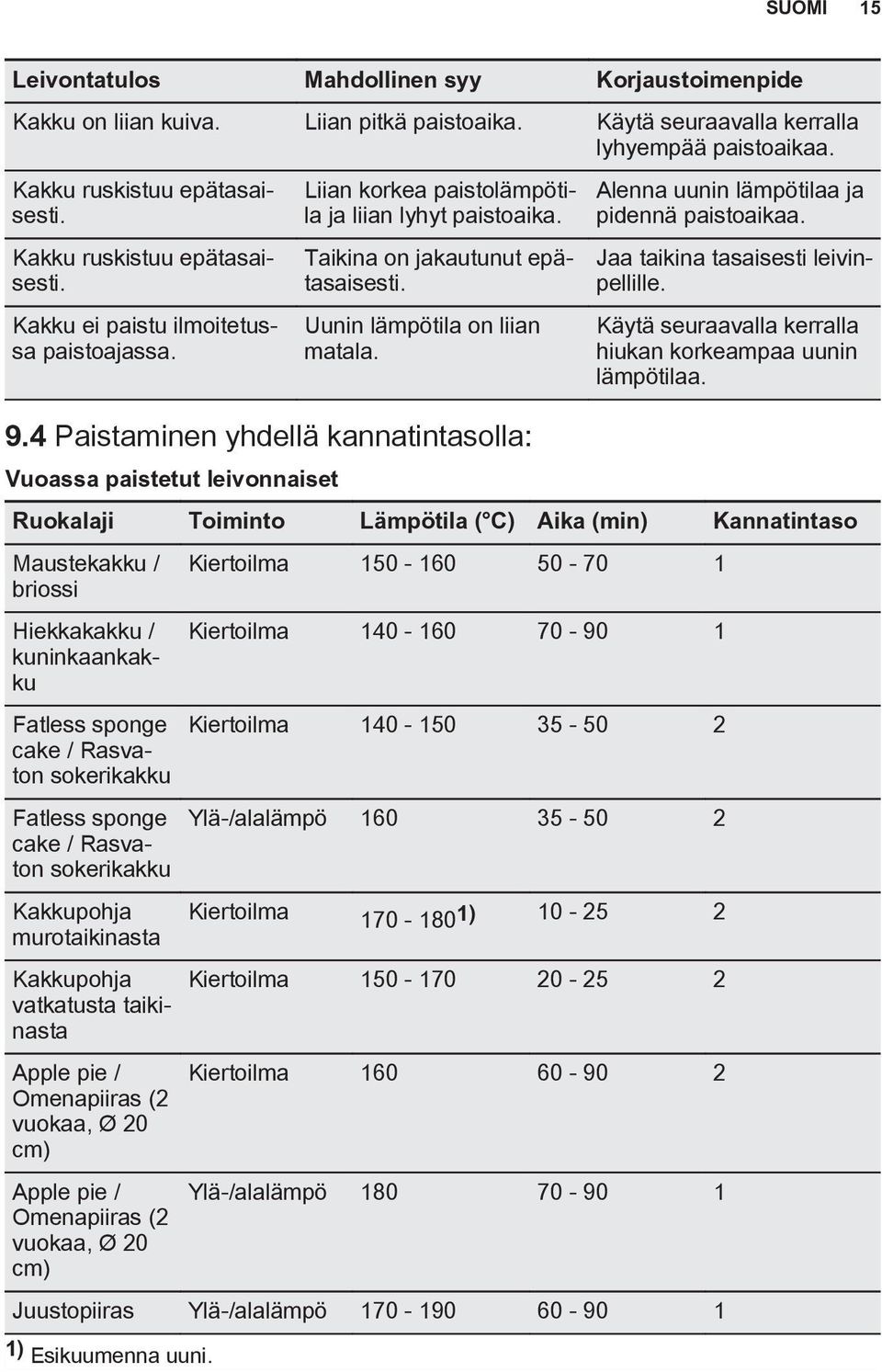 Alenna uunin lämpötilaa ja pidennä paistoaikaa. Jaa taikina tasaisesti leivinpellille. Käytä seuraavalla kerralla hiukan korkeampaa uunin lämpötilaa. 9.