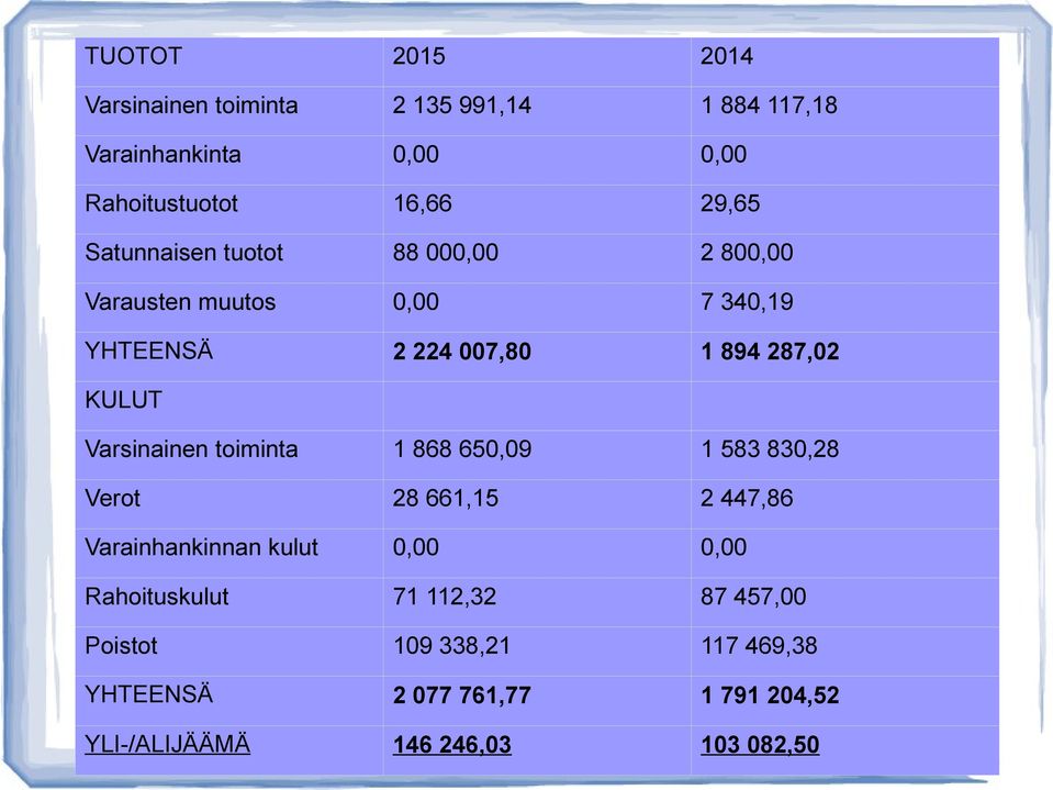 toiminta 1 868 650,09 1 583 830,28 Verot 28 661,15 2 447,86 Varainhankinnan kulut 0,00 0,00 Rahoituskulut 71 112,32