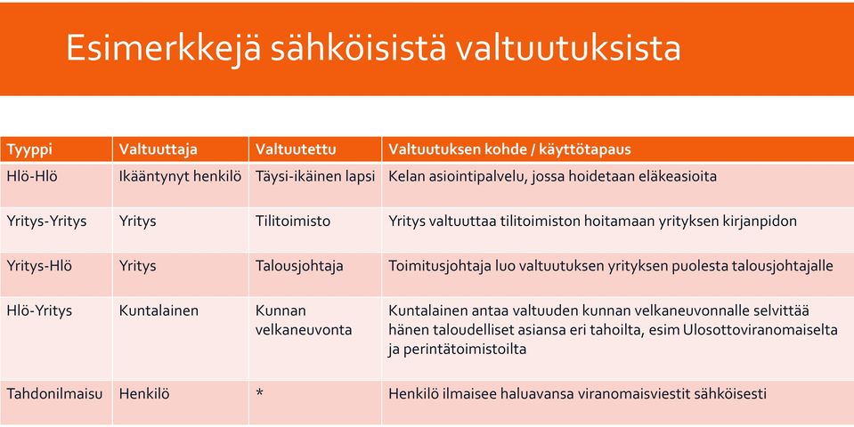 Talousjohtaja Toimitusjohtaja luo valtuutuksen yrityksen puolesta talousjohtajalle Hlö-Yritys Kuntalainen Kunnan velkaneuvonta Kuntalainen antaa valtuuden kunnan