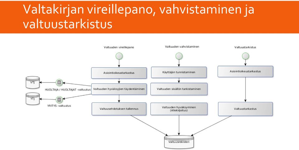 vahvistaminen