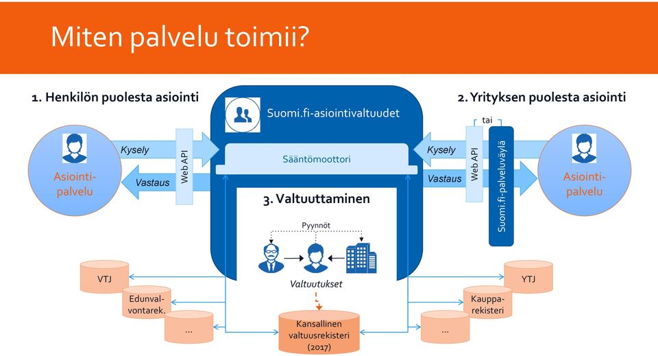 fi-asiointivaltuudet tai Kysely Vastaus Sääntömoottori 3.