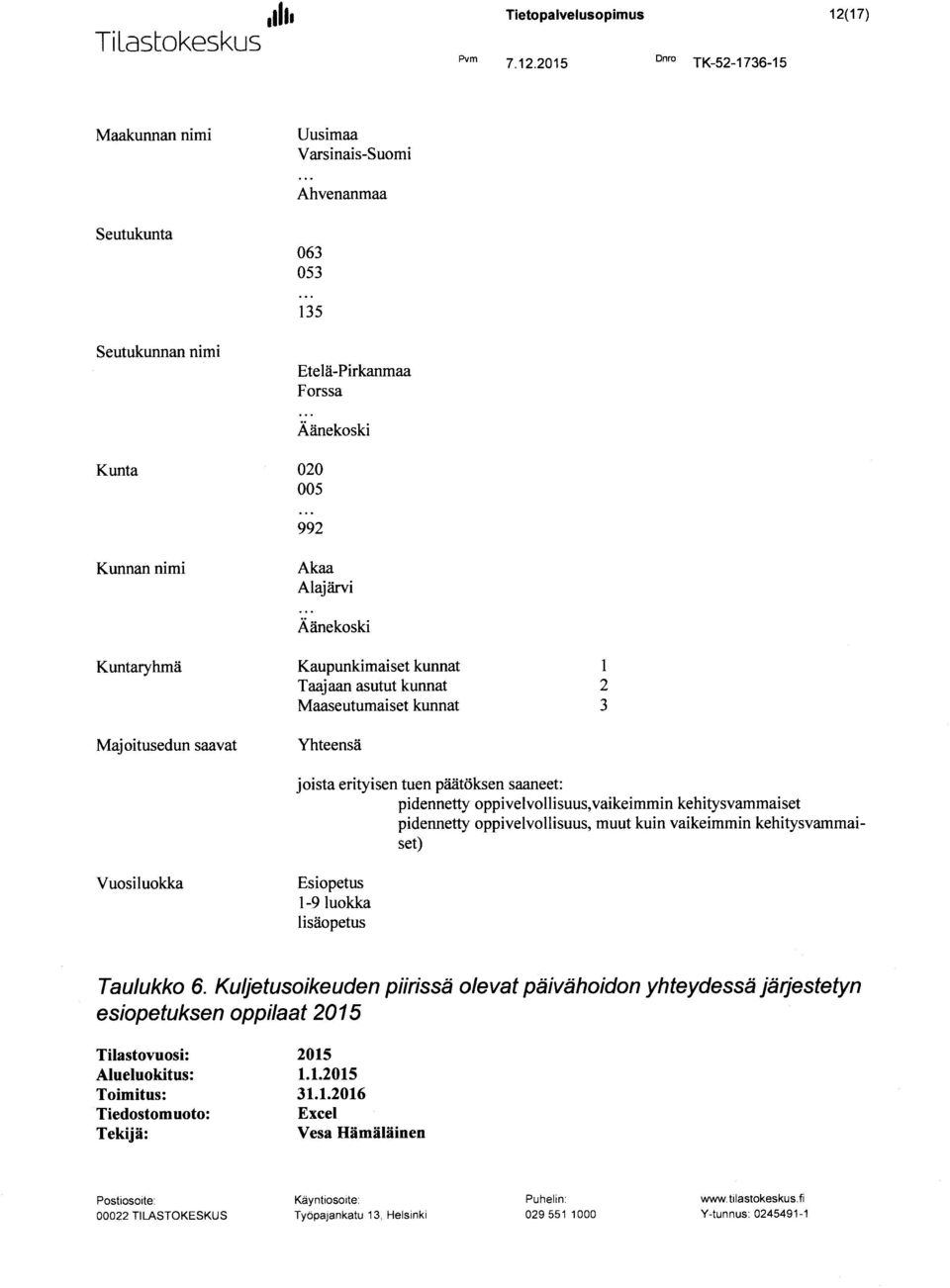 2015 Dnro TK-52-1736-15 Maakunnan nimi Uusimaa Varsinais-Suomi Ahvenanmaa Seutukunta 063 053 135 Seutukunnan nimi Etelä-Pirkanmaa Forssa Kunta 020 005 992 Kunnan nimi Akaa Alajärvi Kuntaryhmä