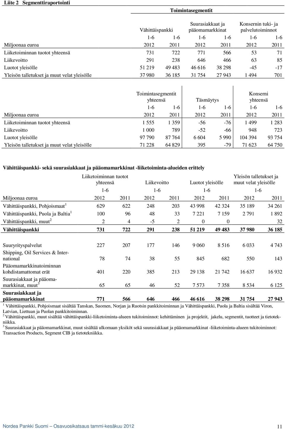 185 31 754 27 943 1 494 701 Toimintasegmentit yhteensä Täsmäytys Konserni yhteensä 1-6 1-6 1-6 1-6 1-6 1-6 Miljoonaa euroa 2012 2011 2012 2011 2012 2011 Liiketoiminnan tuotot yhteensä 1 555 1 359-56